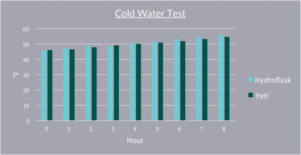 Hydro Flask vs YETI Cold Water Test Chart