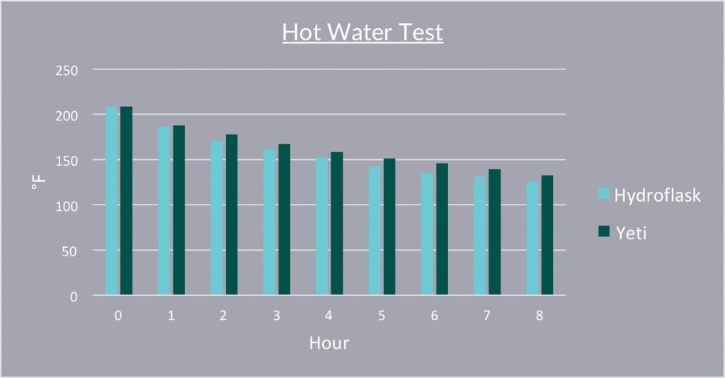 Hydro Flask vs YETI Hot Water Test Chart