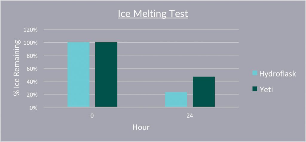 Hydro Flask vs YETI Ice Melting Test Chart