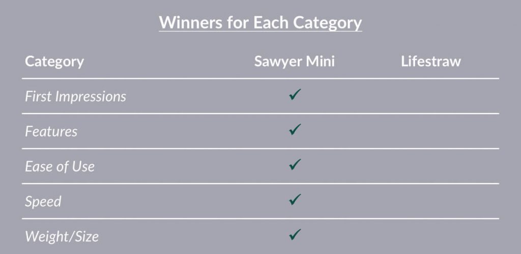 Sawyer Mini vs Lifestraw Comparison Table