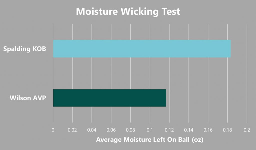 Volleyball moisture wicking graph