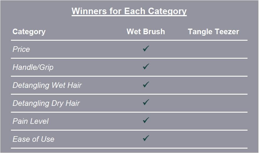 Wet Brush vs Tangle Teezer comparison table