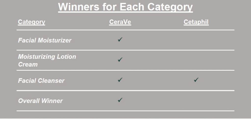CeraVe vs Cetaphil Winners Table